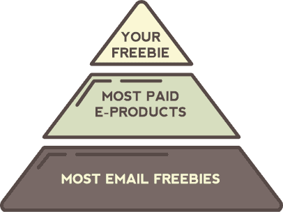Infographic pyramid show freebie, most paid e-product, and most email freebies.