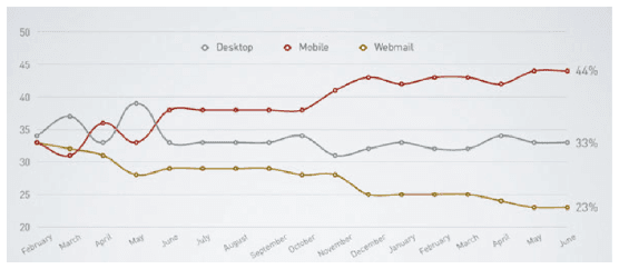 Data graph showing type of device used to open email.