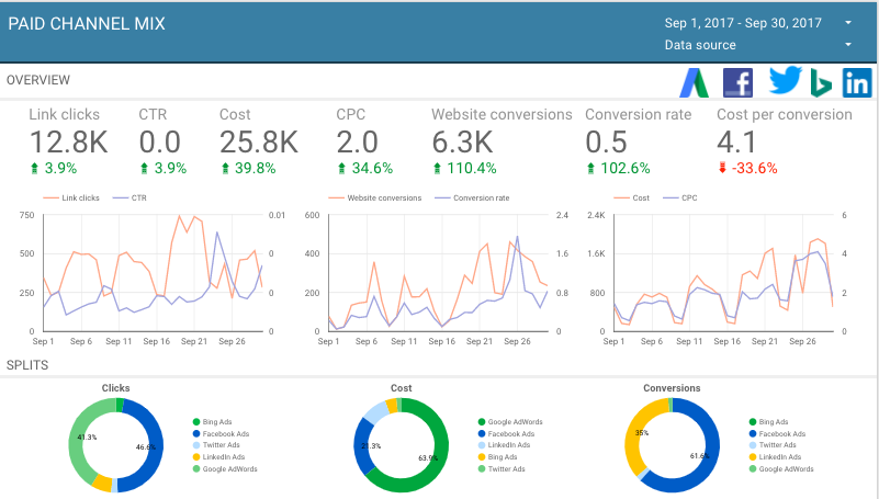 Supermetrics - PPC tools