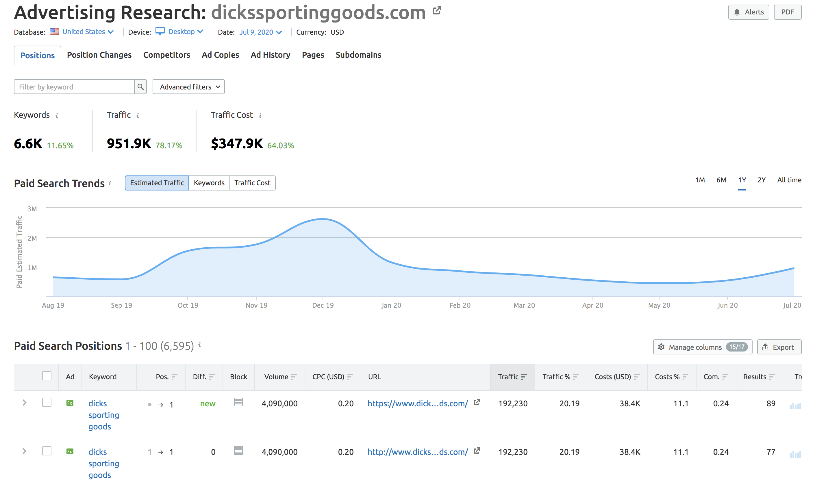 Данные из рекламных исследований для PPC