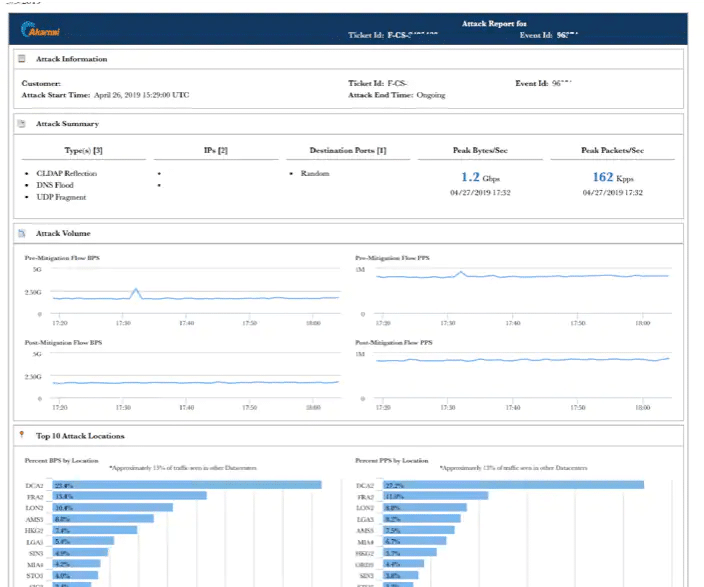 Akamai Prolexic Routed