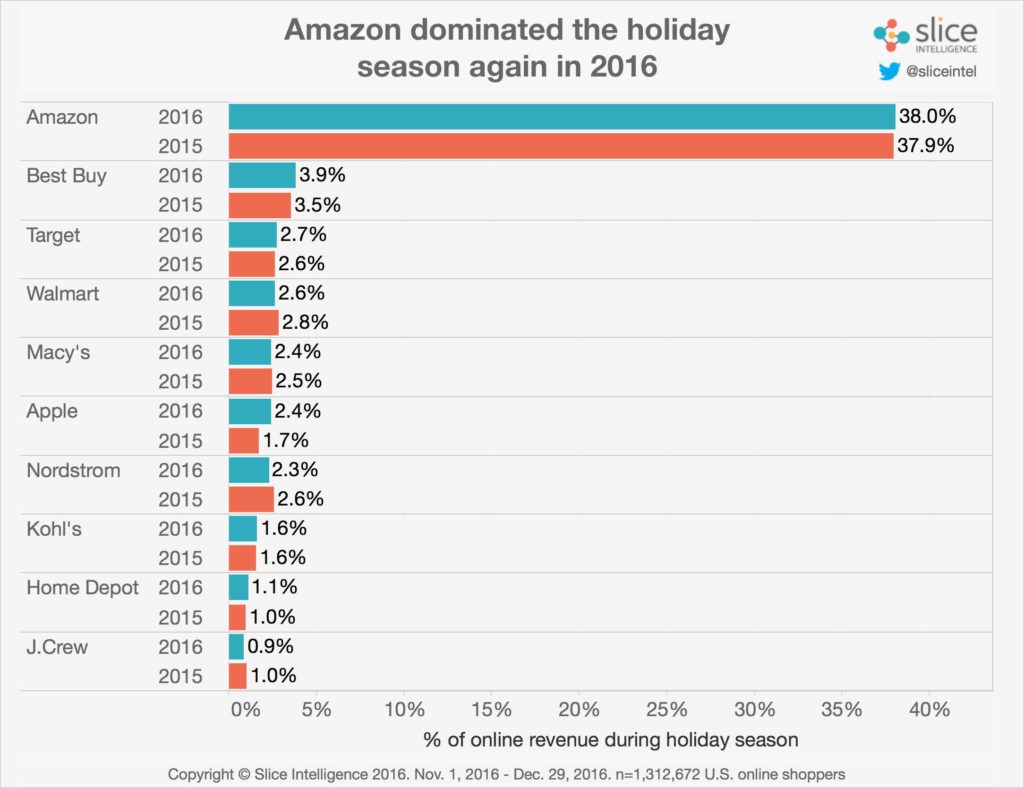доля рынка amazon