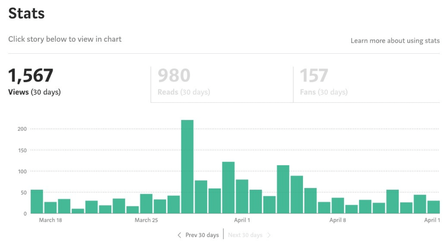 Статистика статей на Medium