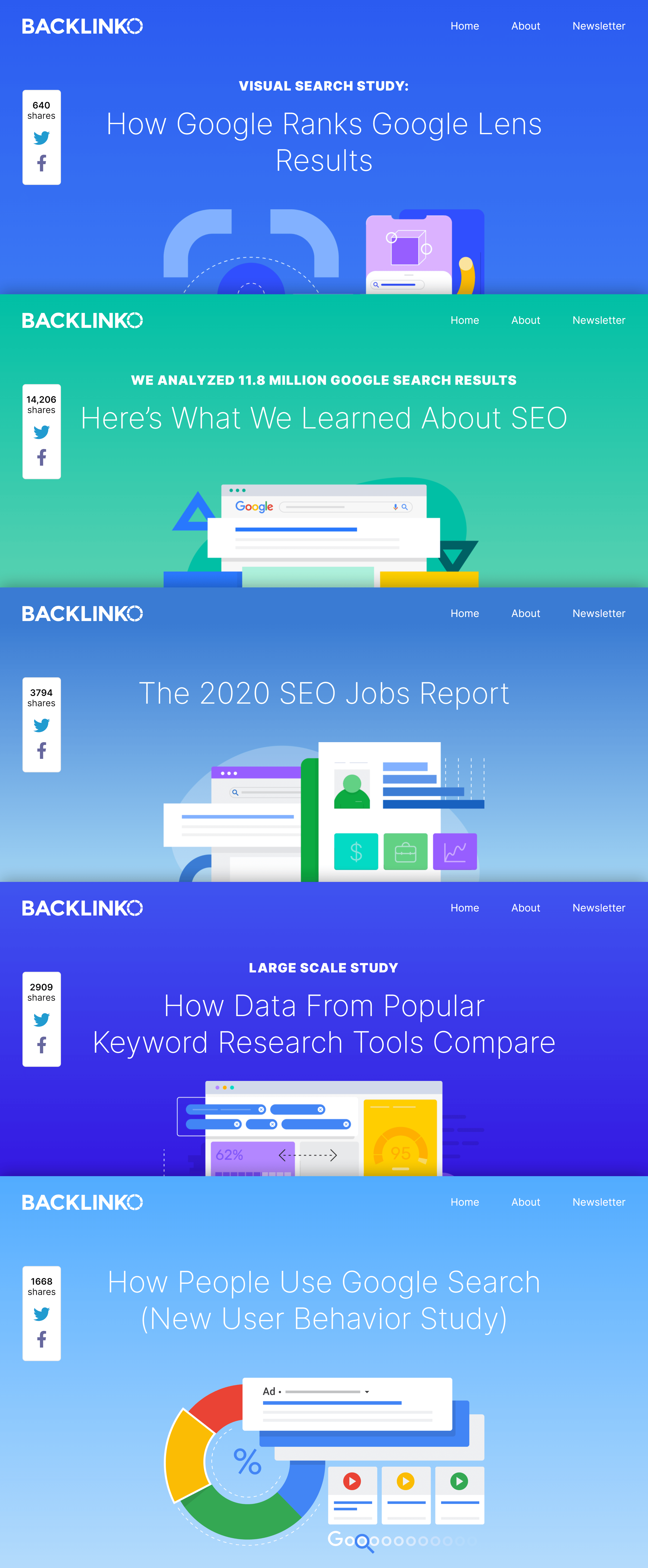 Backlinko – 2020 industry studies
