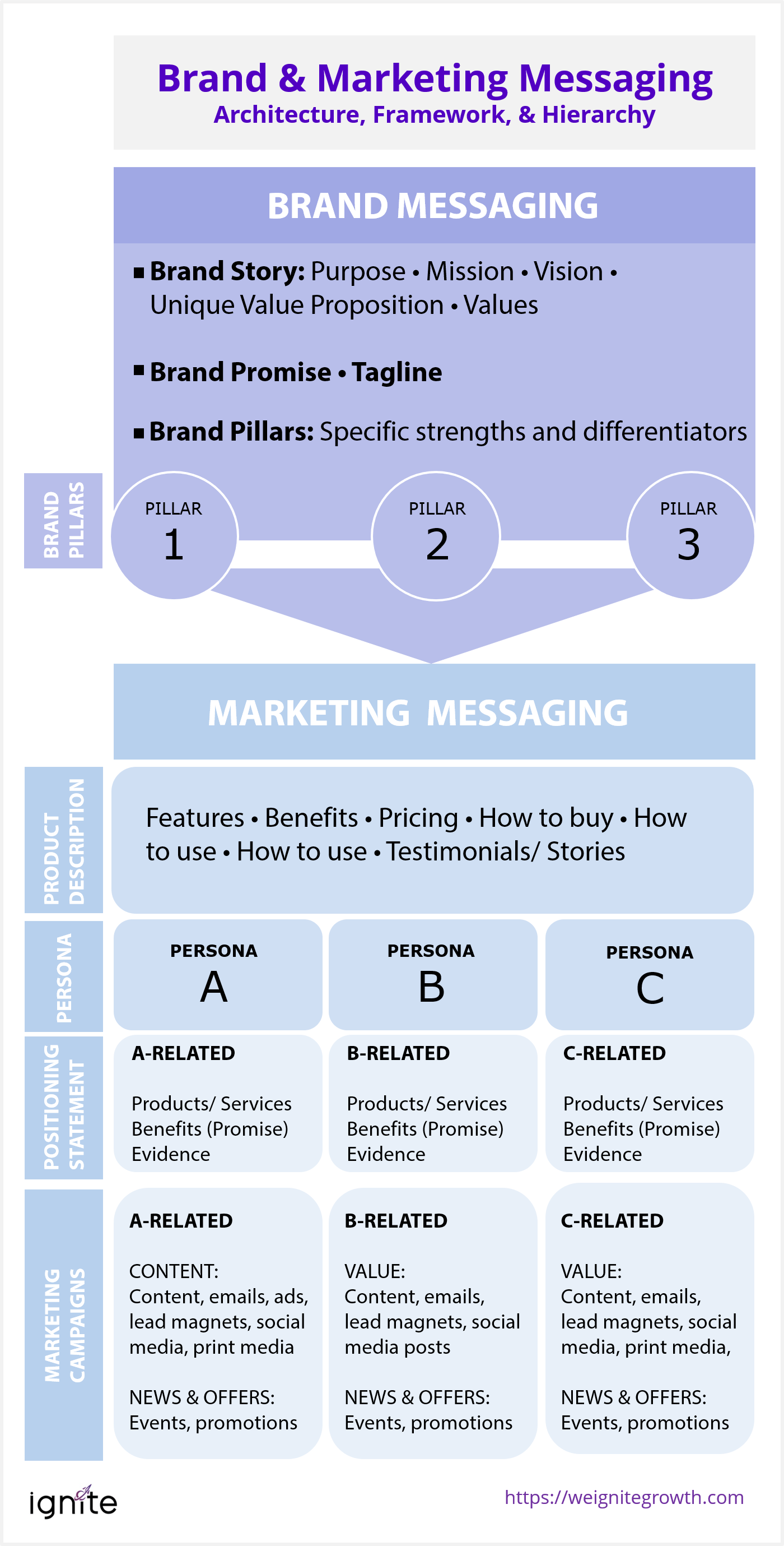 Brand and marketing messaging architecture