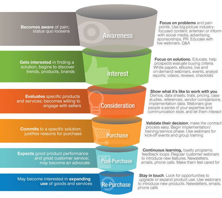 customer journey