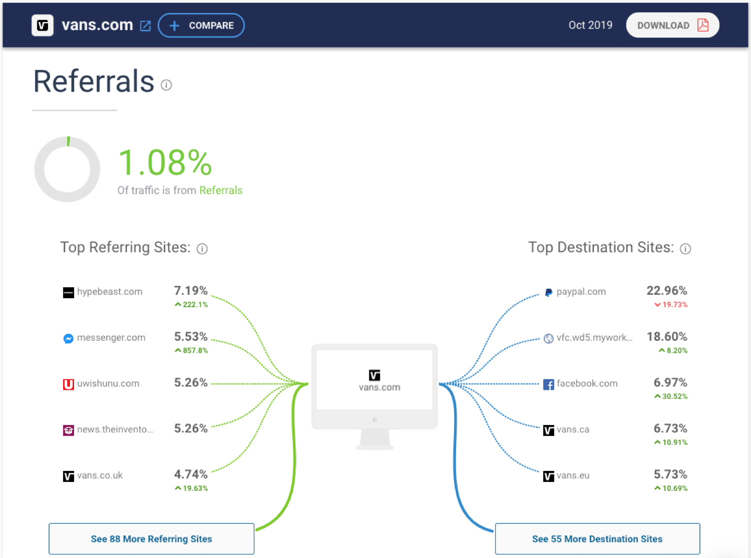 Слежка за трафиком ваших конкурентов с помощью SimilarWeb
