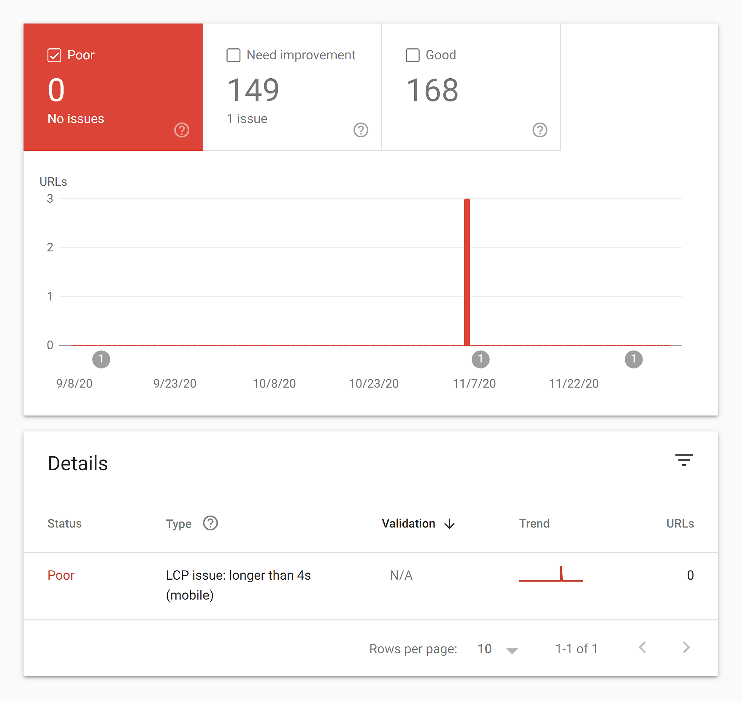 Core web vitals – Report – Poor URLs