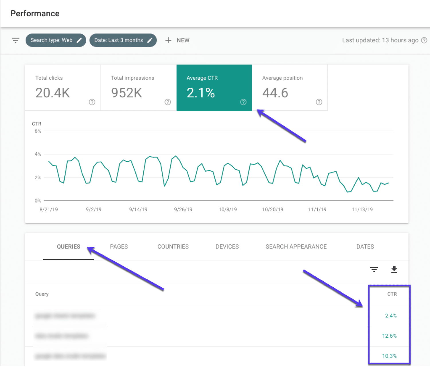 Отчет о производительности CTR в Google Search Console