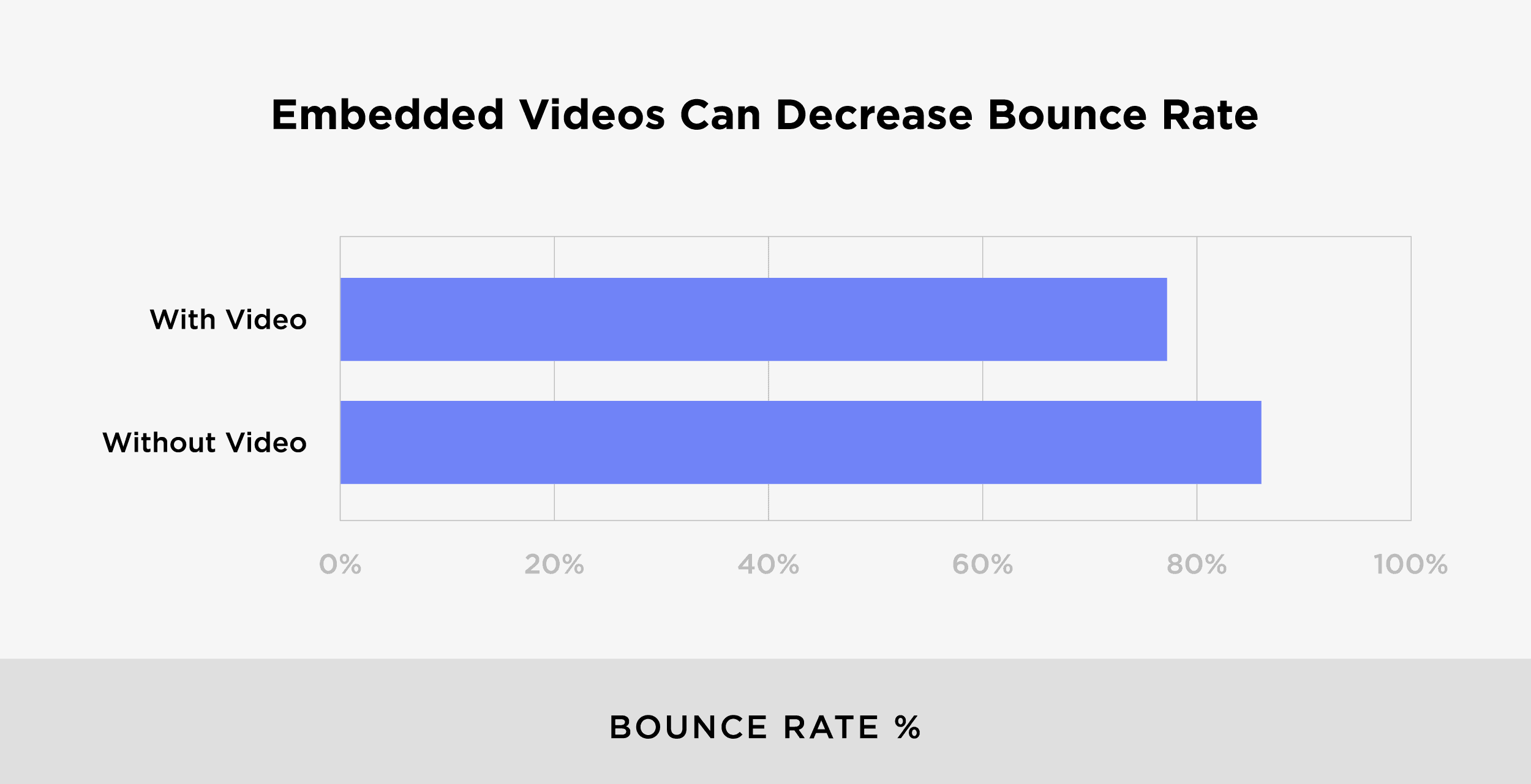 Embedded videos can decrease bounce rate