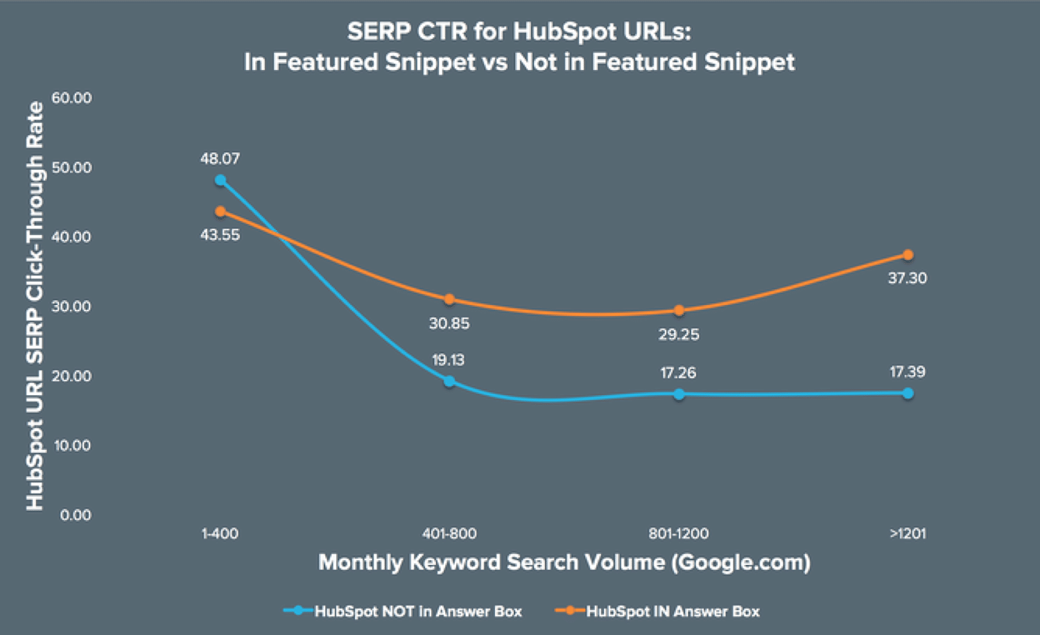 Увеличение CTR (click-through-rate) для ранжирования в избранном сниппете стоит вашего времени