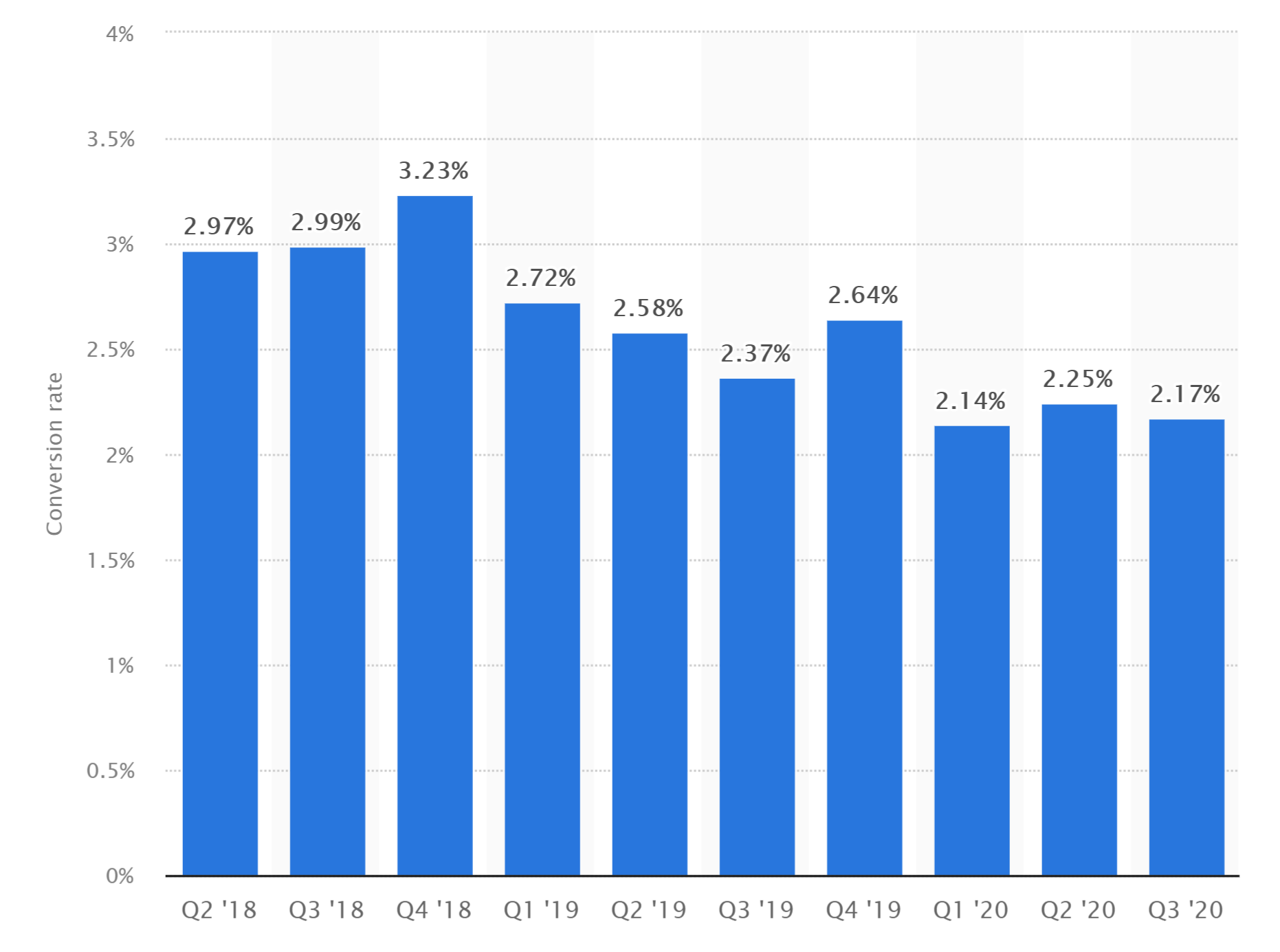 global conversion rates in online shopping