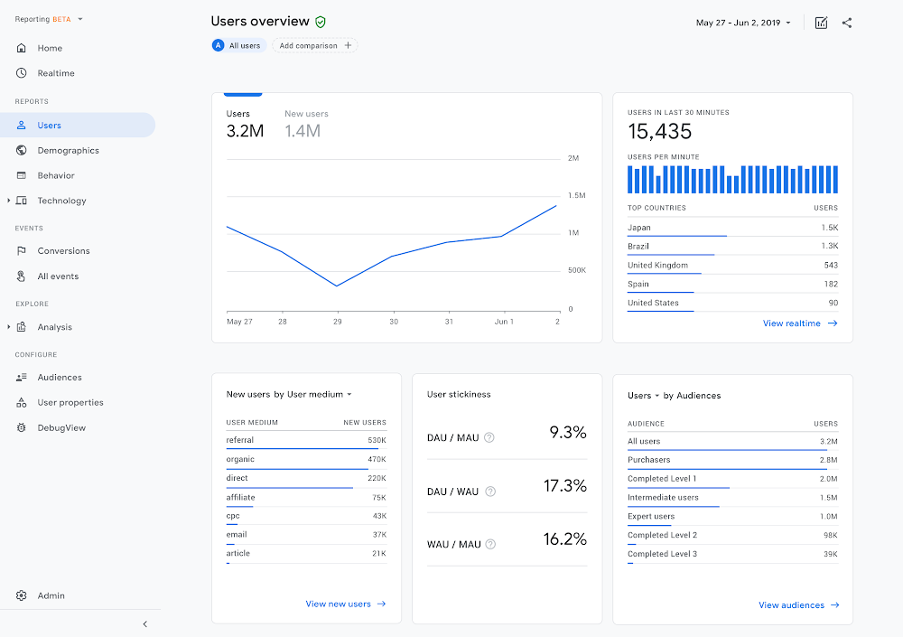 Google Analytics traffic analysis dashboard