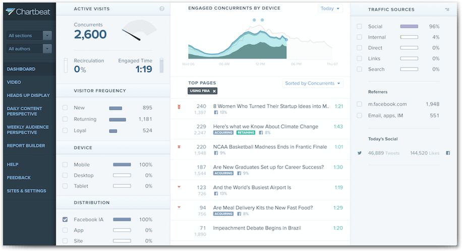 Google Analytics alternatives: Chartbeat