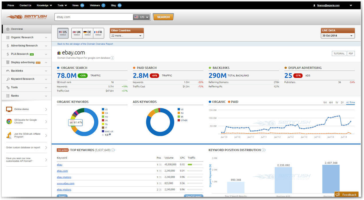 Google Analytics alternatives: SEMrush
