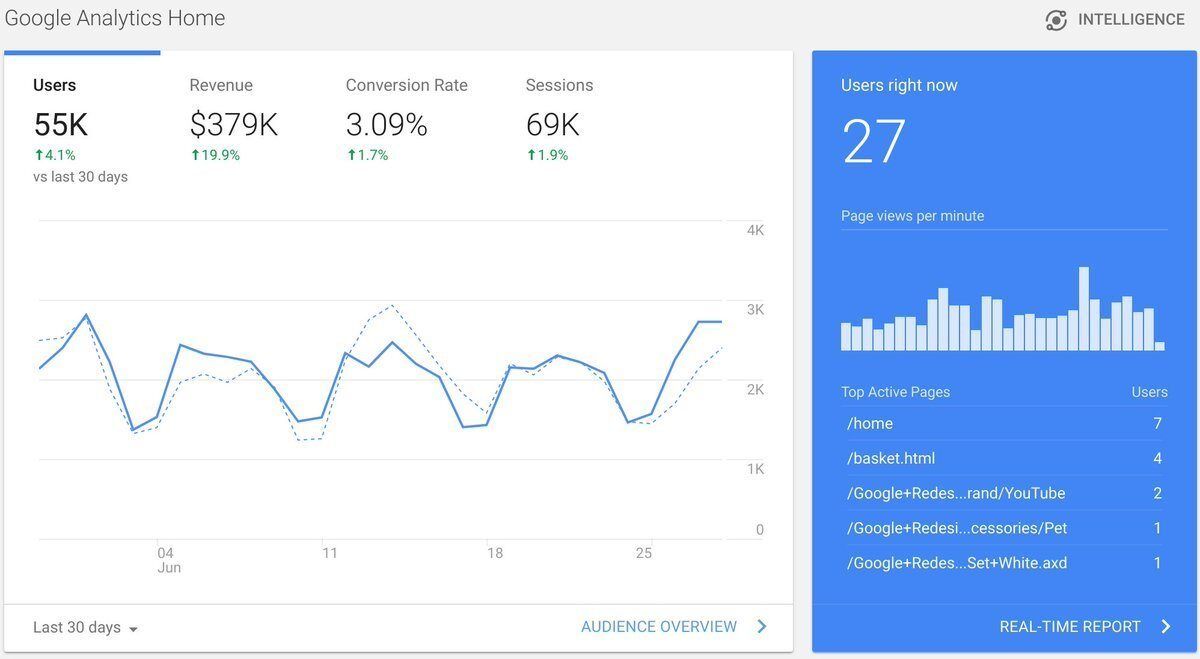Google Analytics Google Analytics можно использовать для анализа данных кампаний Google Ads