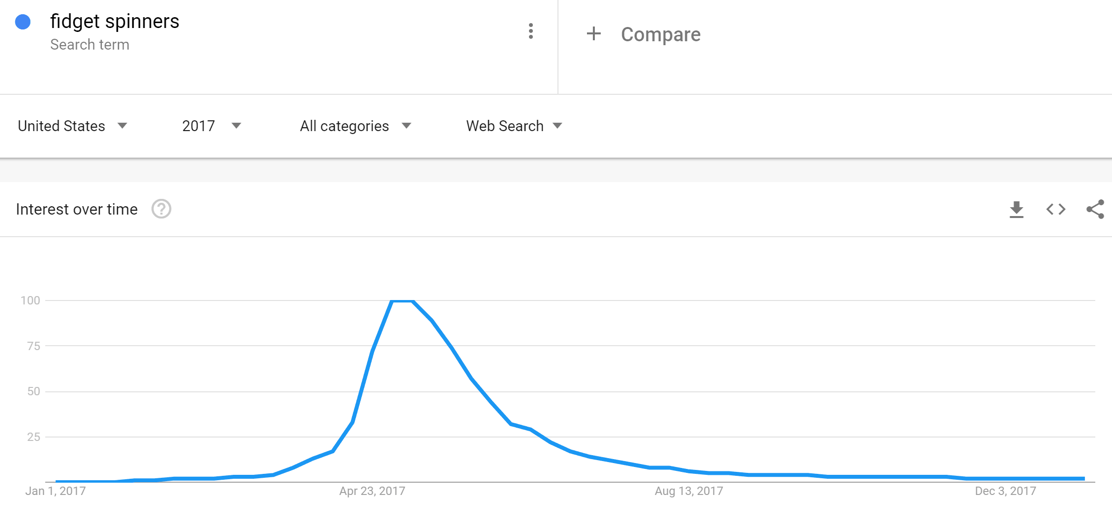 Google Trends для Fidget Spinners в 2017 году Результаты Google Trends для fidget spinners с января по декабрь 2017 года