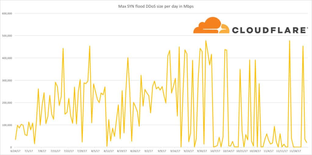 график Cloudflare, отображающий ежедневный объем SYN-флуда