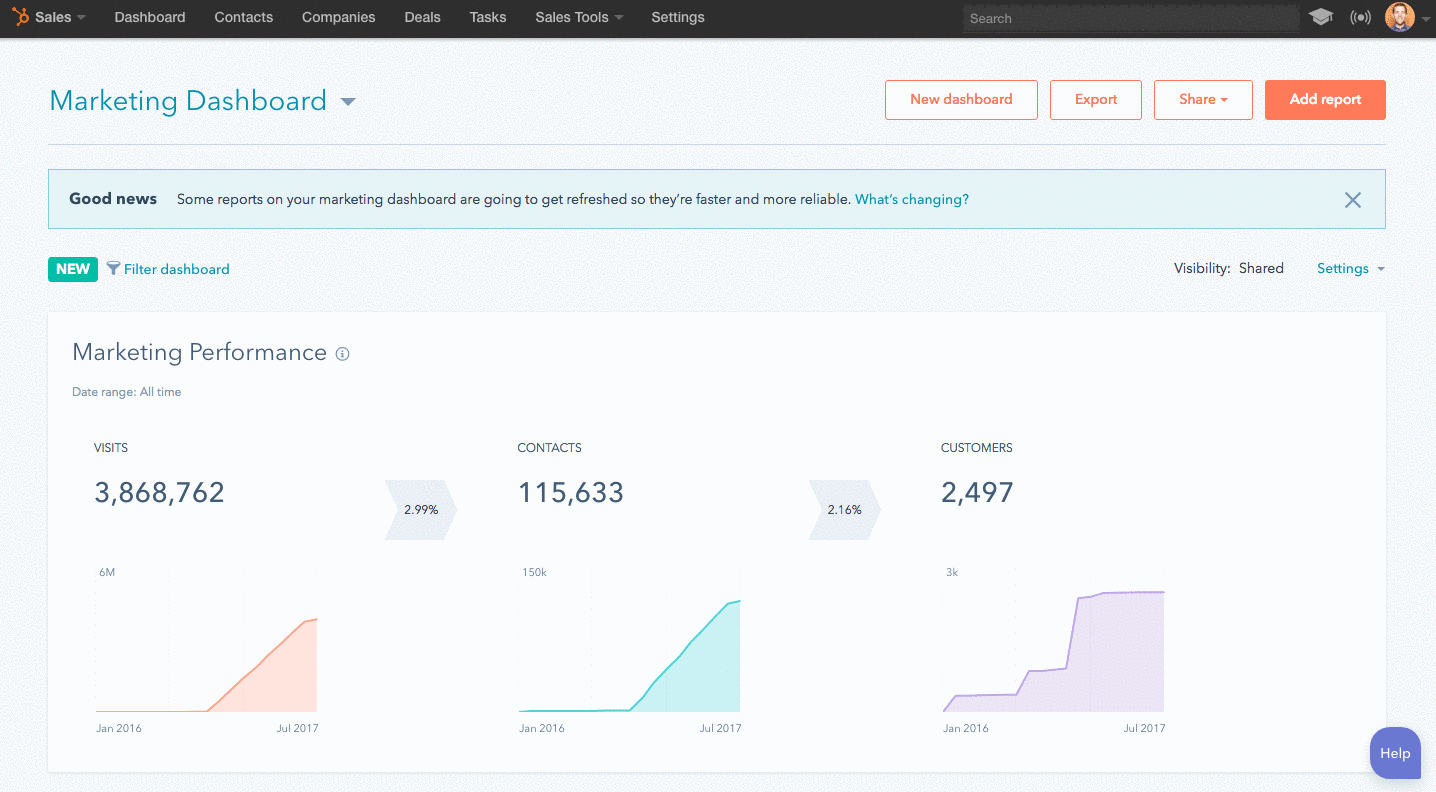 Отчеты HubSpot