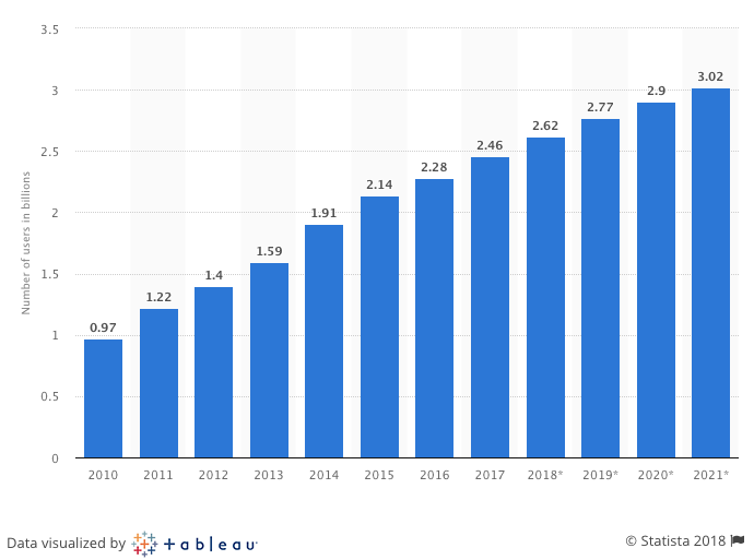 Infographic of social media users over the past decade.