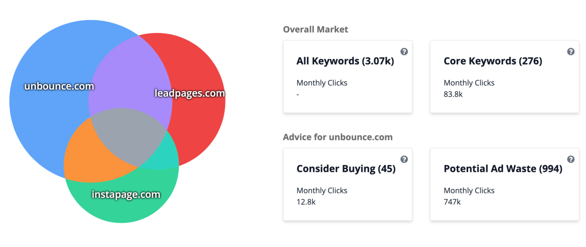 SpyFu competitor insights