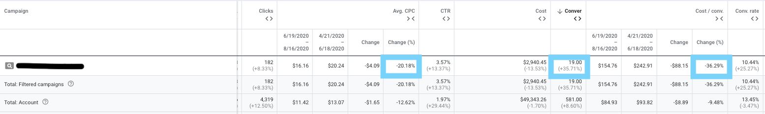 Стратегии ставок Google Ads