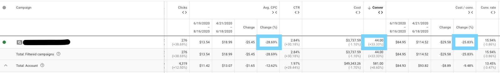 Стратегии ставок Google Ads