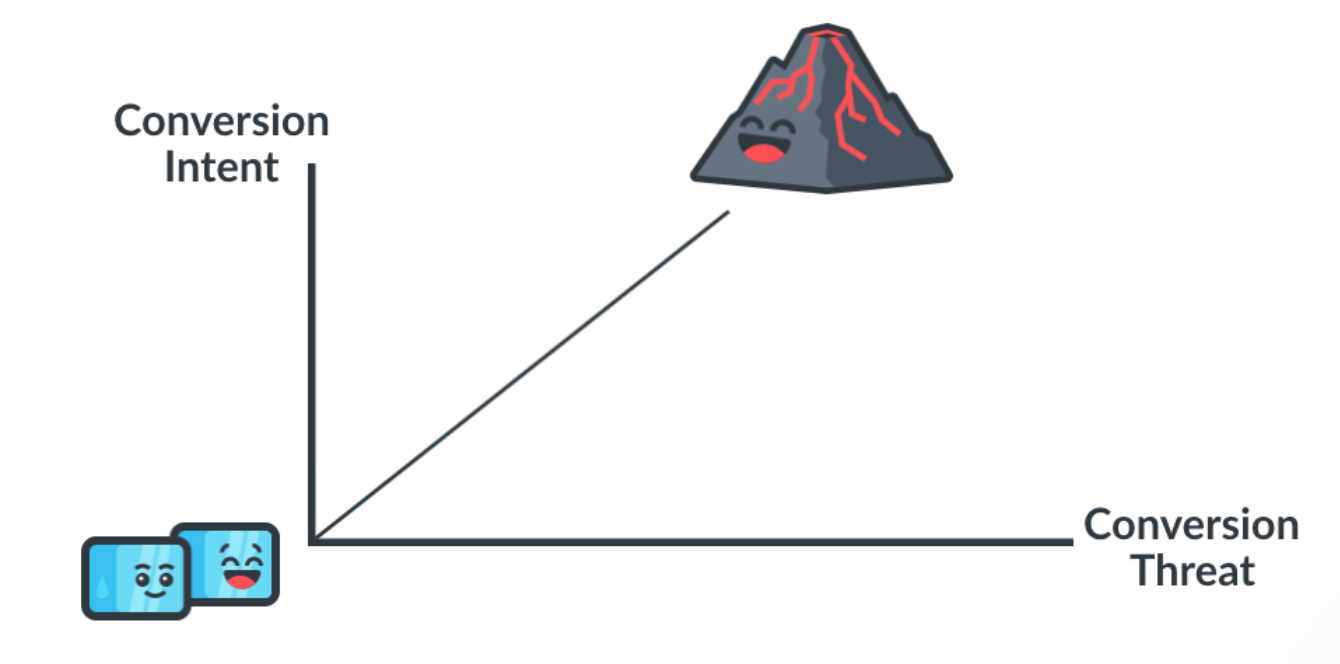 Conversion Intent and Conversion Threat