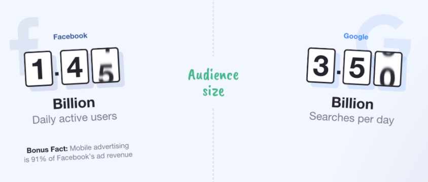 Google Ads vs Facebook Ads: размер аудитории