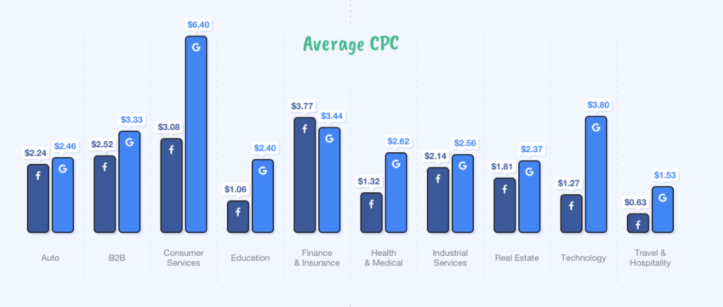 Google Ads vs Facebook Ads: средний CPC