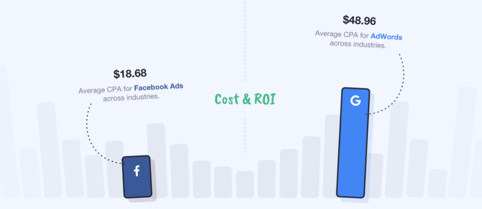 Google Ads vs Facebook Ads: стоимость и рентабельность инвестиций