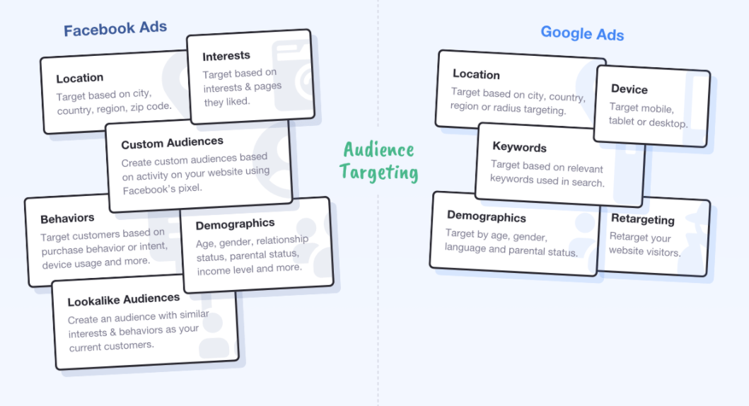 Google Ads vs Facebook Ads: параметры таргетинга