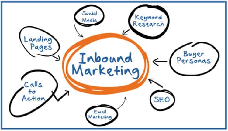 inbound digital marketing