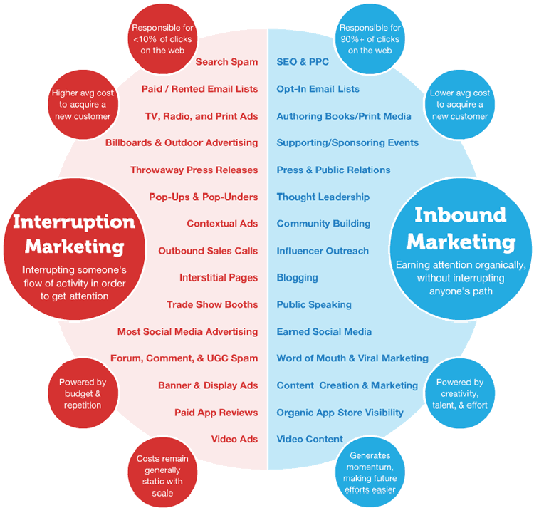inbound vs interruption marketing
