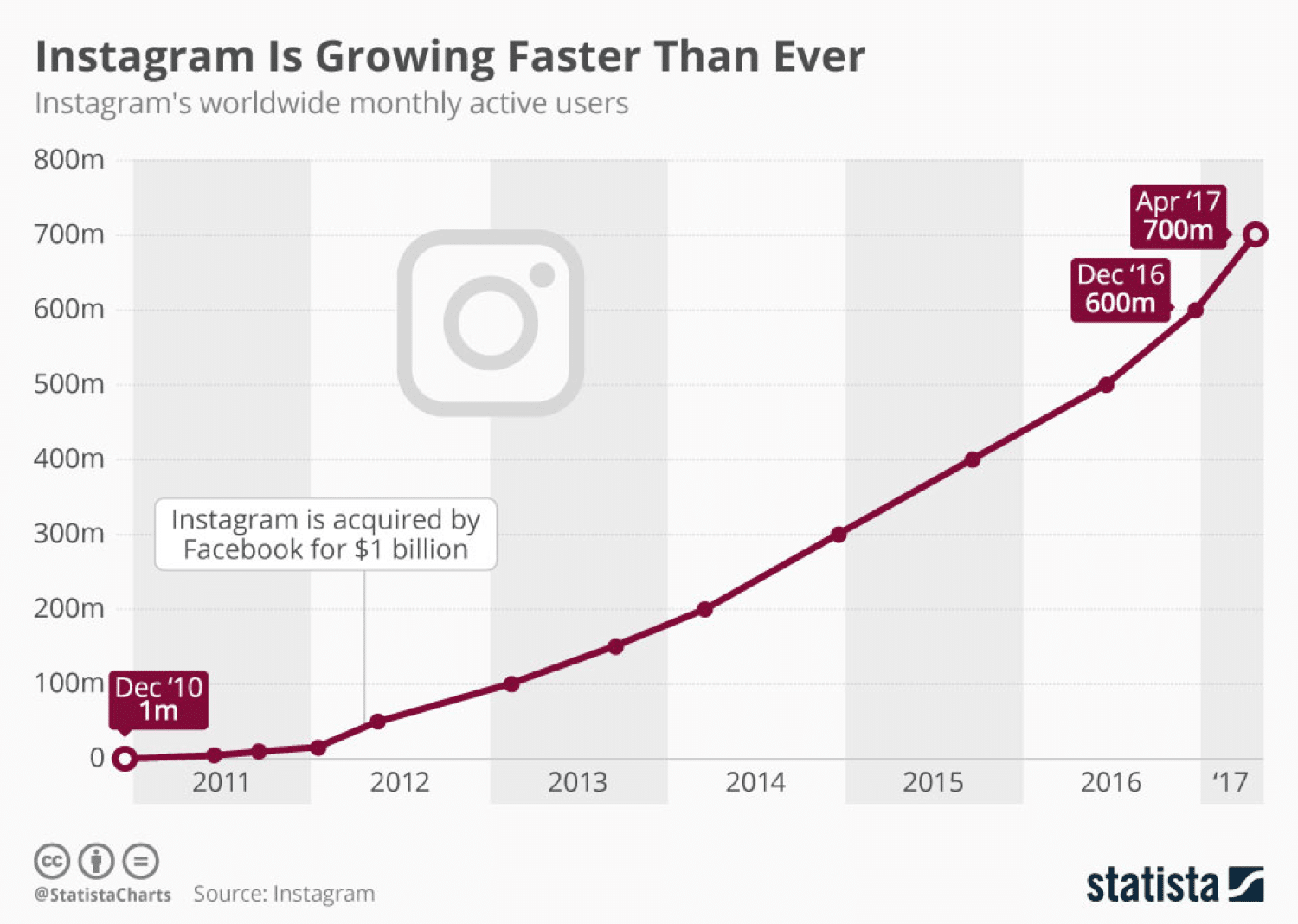 Рост Instagram по данным Statista