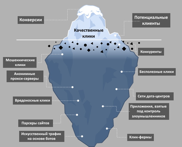 качественные и бесполезные клики
