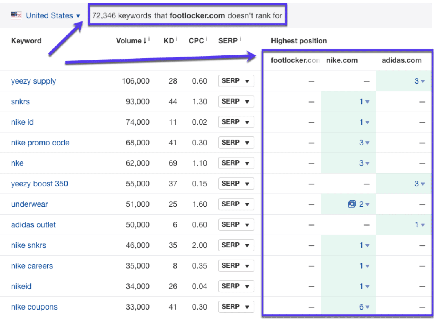 Пробелы в ключевых словах в Ahrefs