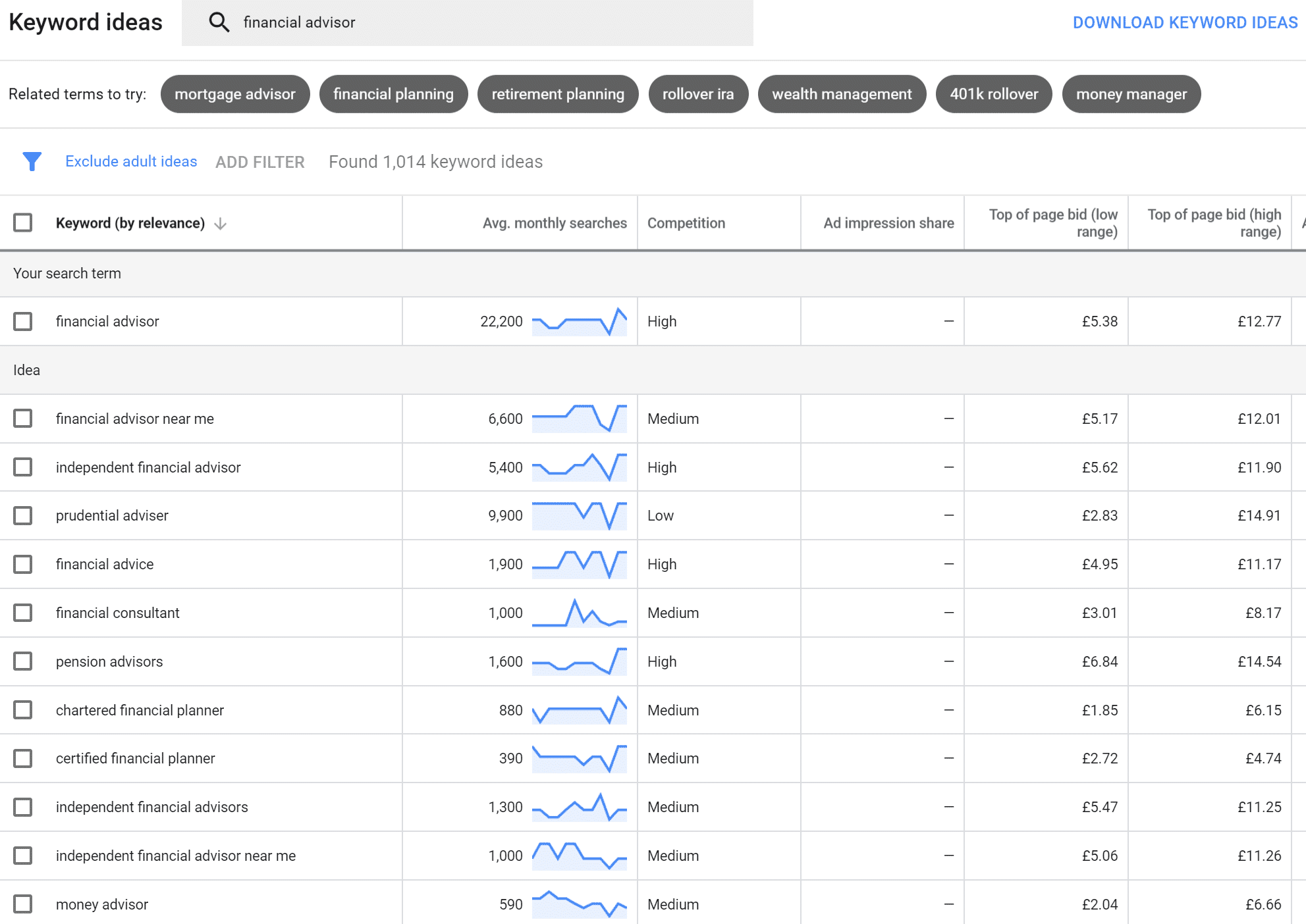 Планировщик ключевых слов Google Планировщик ключевых слов Google Ads показывает ключевые слова, связанные с "финансовым консультантом"