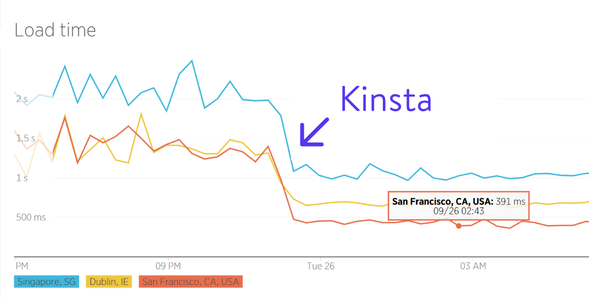 Load time after moving to Kinsta