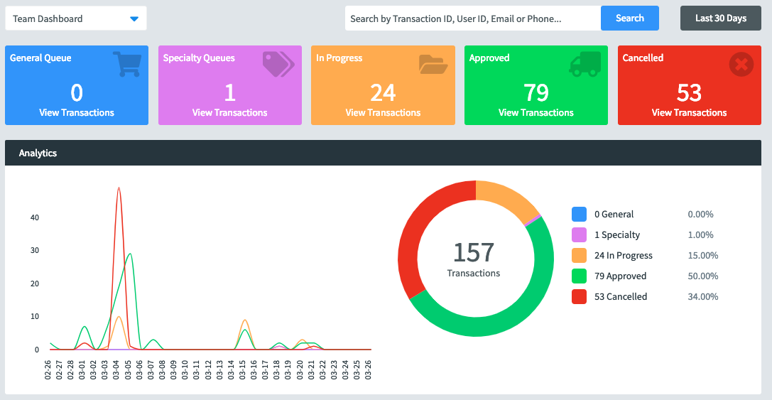 командная информационная панель Fraud.net со статистическими и аналитическими данными