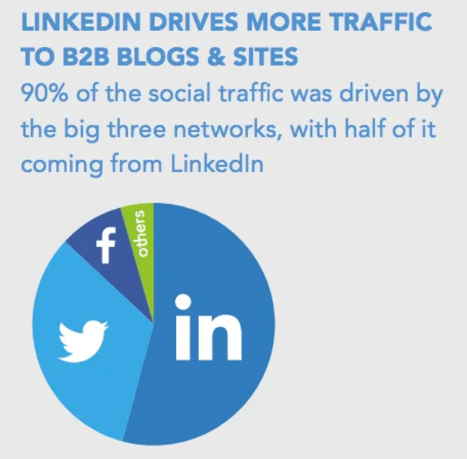 социальный трафик управляется LinkedIn на сайты B2B