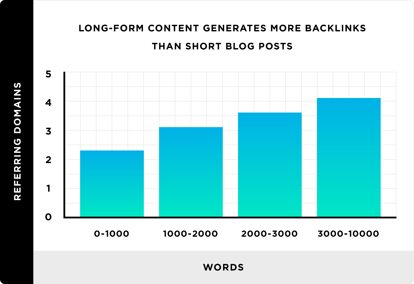 Long form content generates more backlink than short blog posts