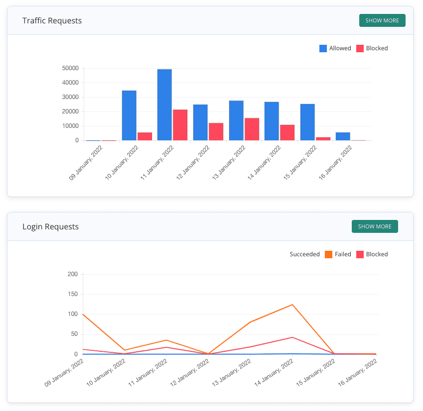 Traffic and login requests in MalCare dashboard
