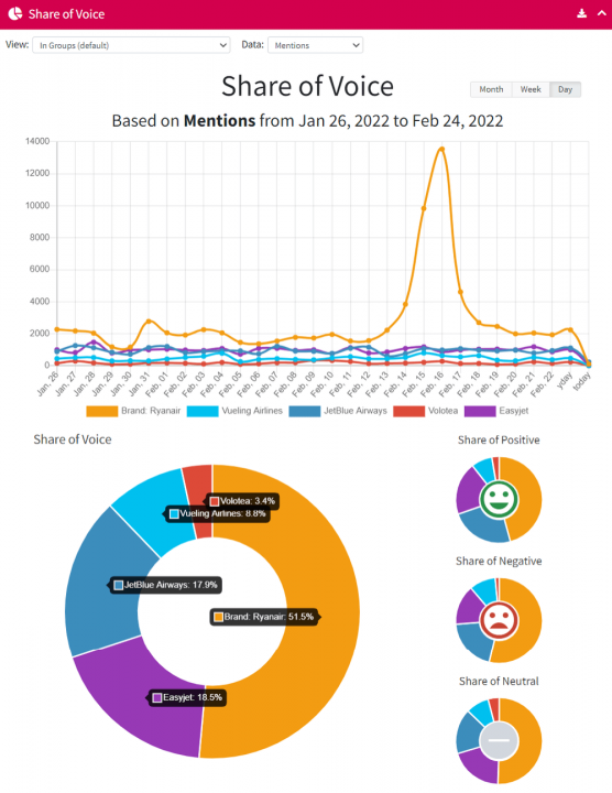 A screenshot of Mentionlytics' Share of Voice Report
