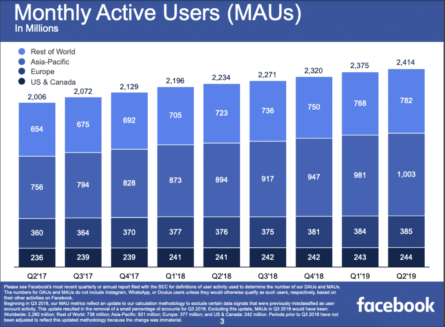 Ежемесячные активные пользователи Facebook