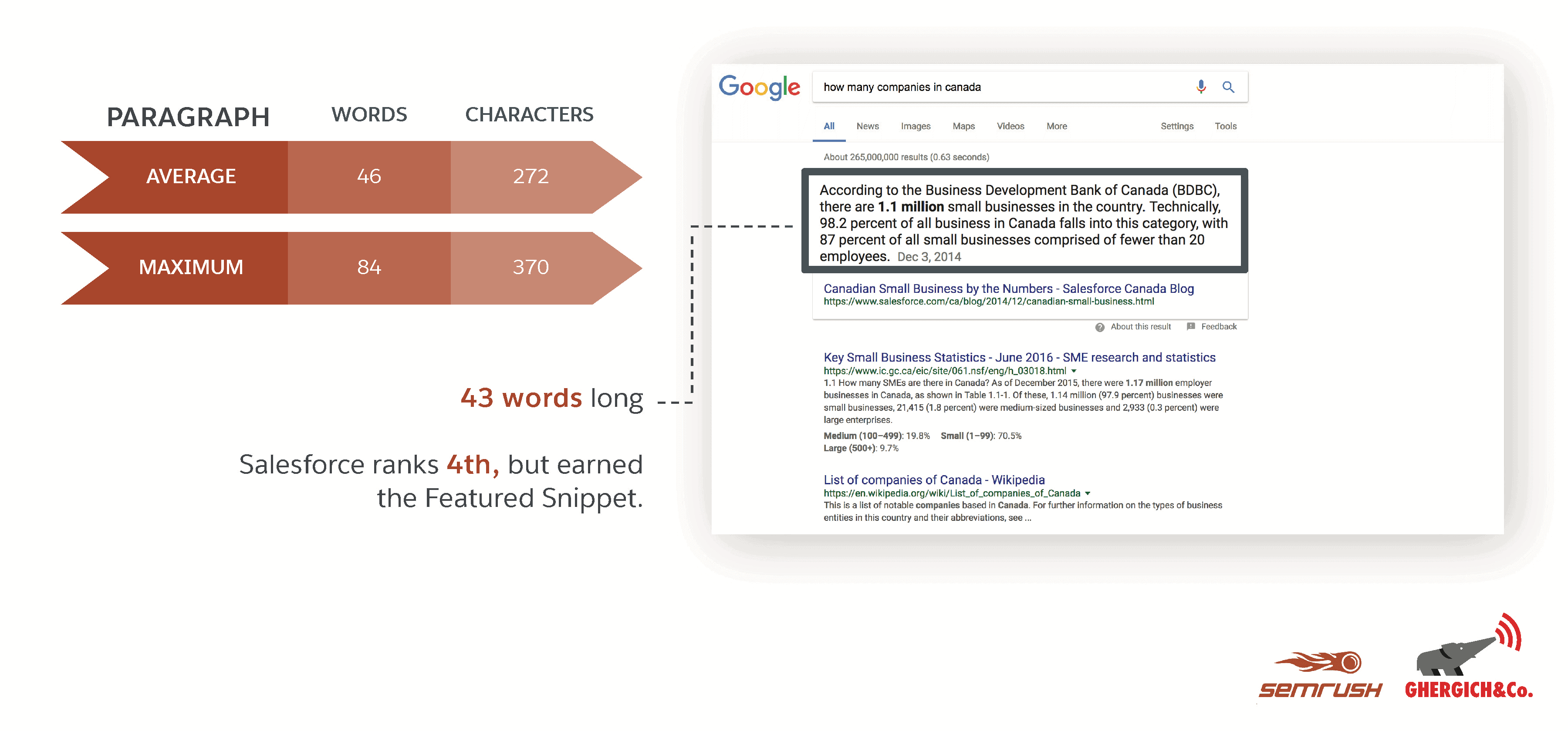 Most featured snippets are 40 to 60 words long