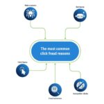 основные источники и причины скликивания релкамы