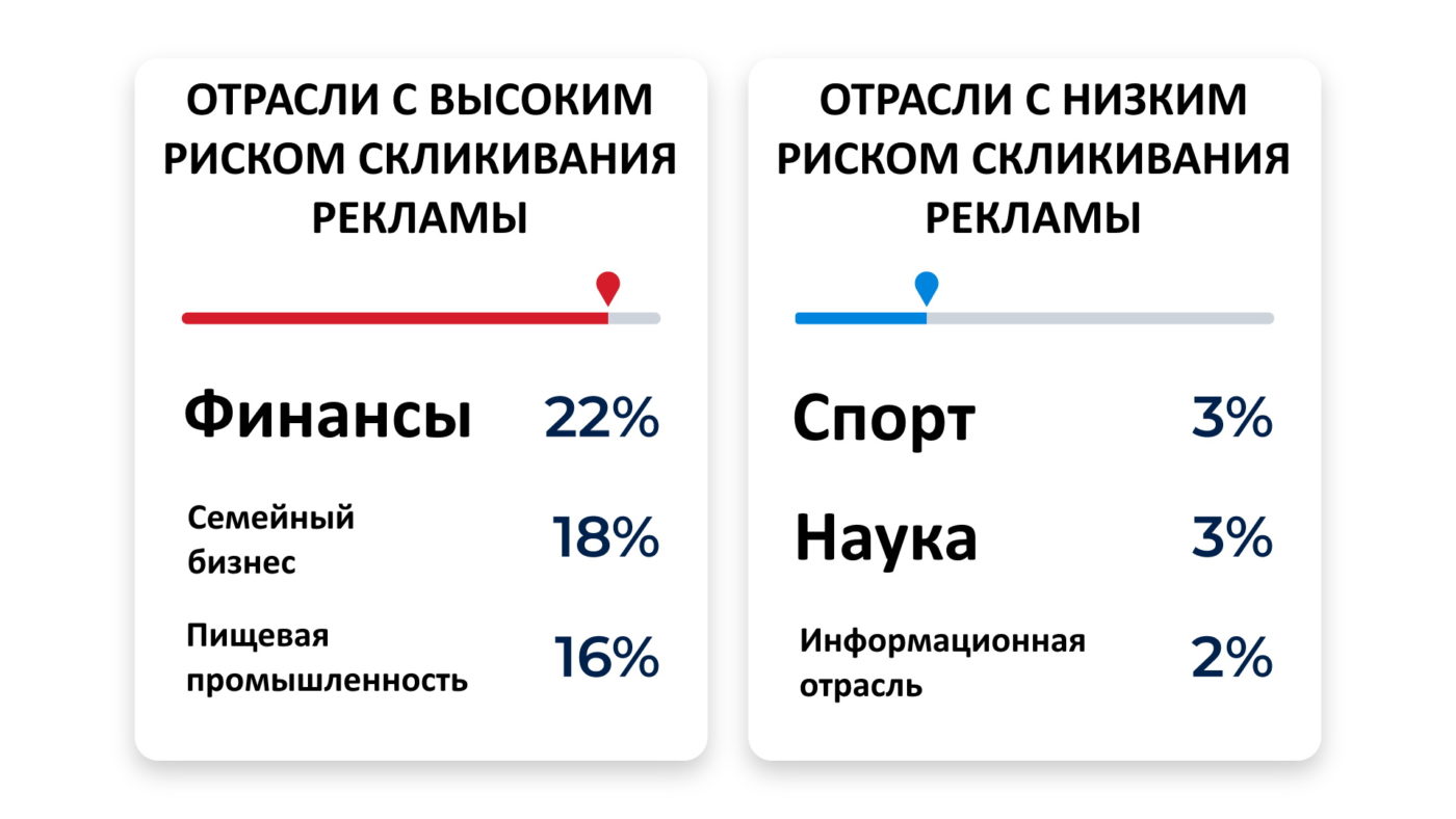 отрасли с точки зрения риска скликивания