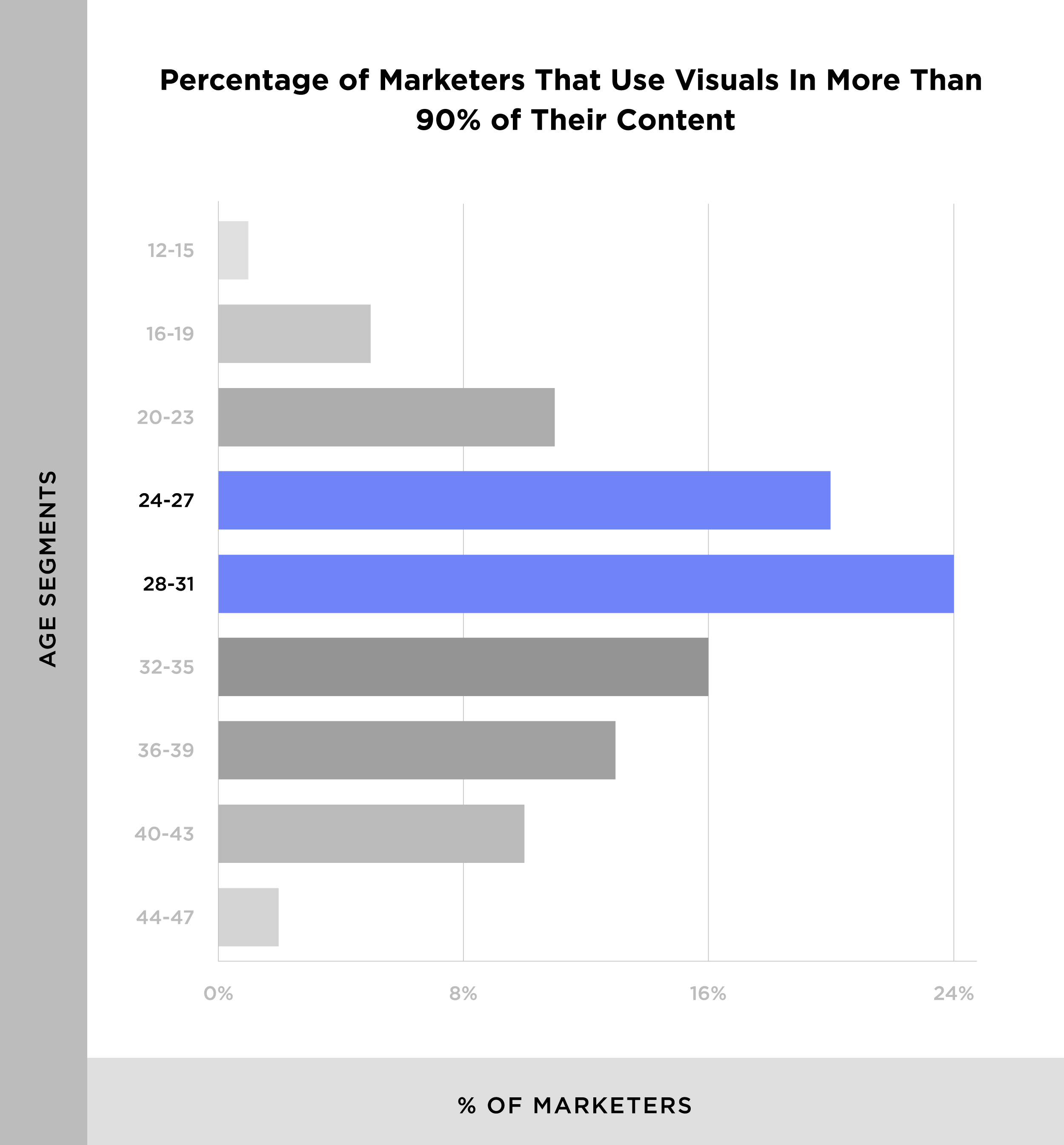 Percentage of marketers that use visuals
