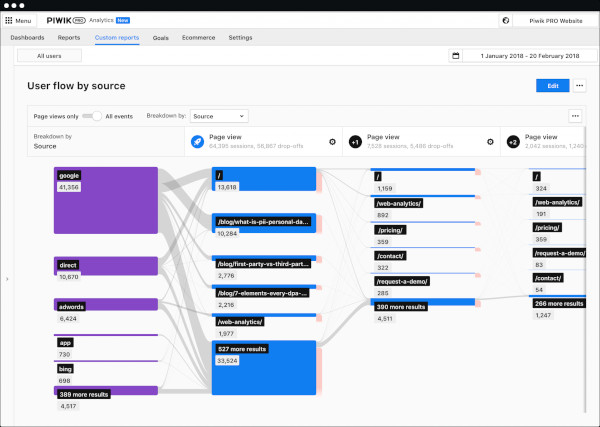 piwik pro analytics suite - showing user flow by source